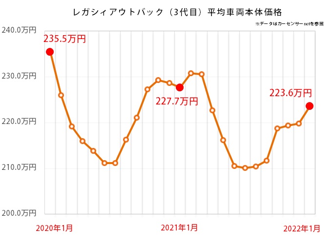 スバル レガシィアウトバックの中古車価格推移