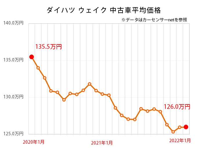 ダイハツ ウェイク