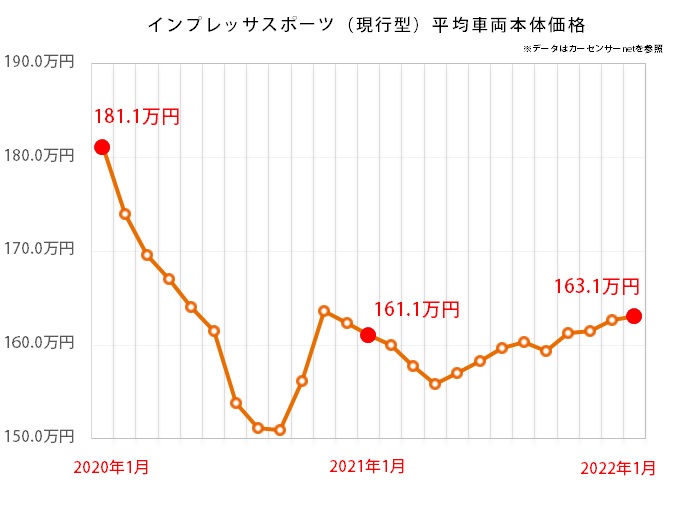 スバル インプレッサスポーツ