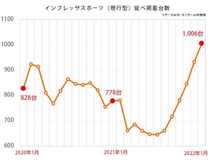 スバル インプレッサスポーツ