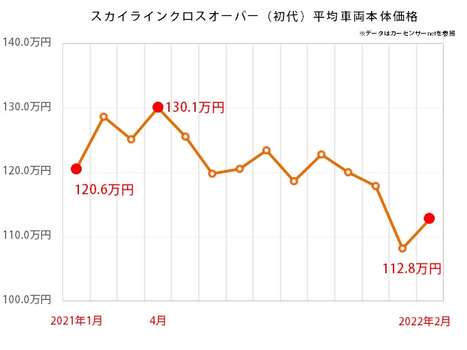 日産 スカイラインクロスオーバーの中古車平均価格推移グラフ