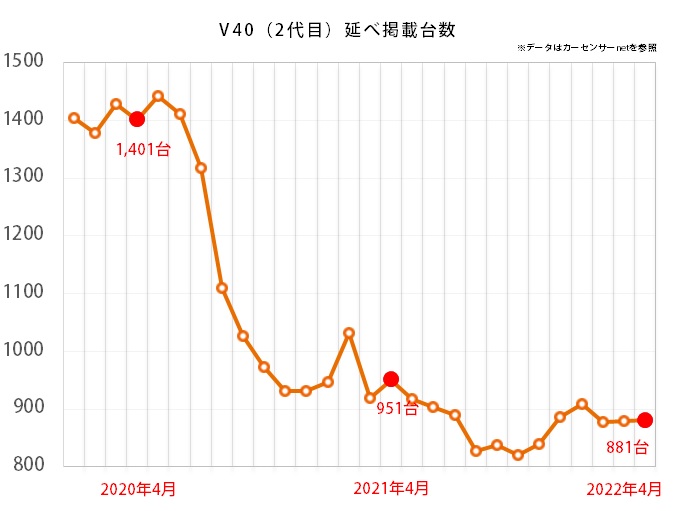 ボルボ V40の延べ掲載台数推移グラフ