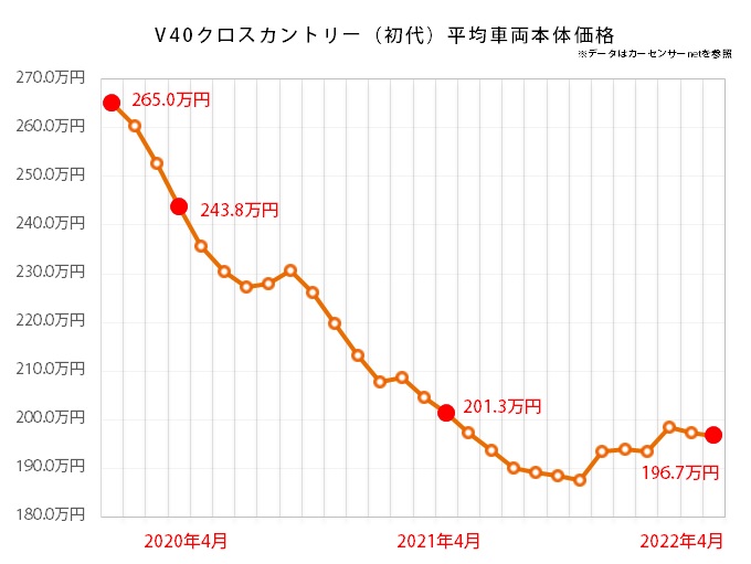 ボルボ V40クロスカントリーの価格推移グラフ