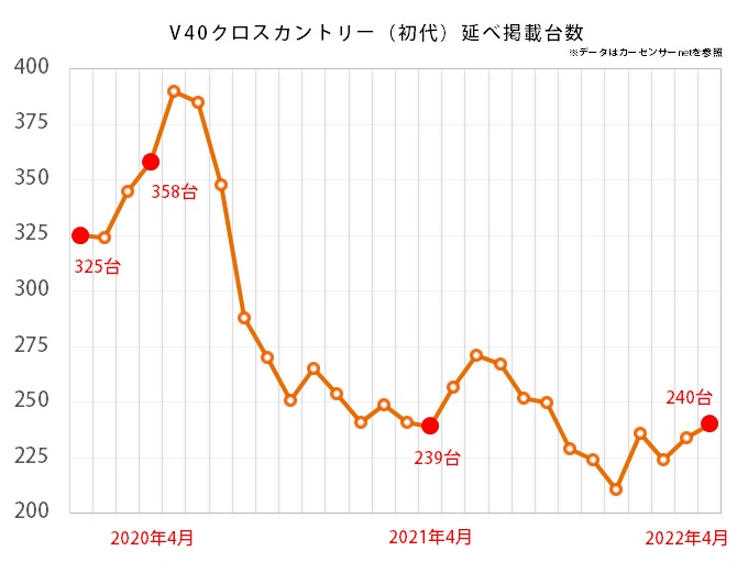 ボルボ V40クロスカントリーの延べ掲載台数推移グラフ