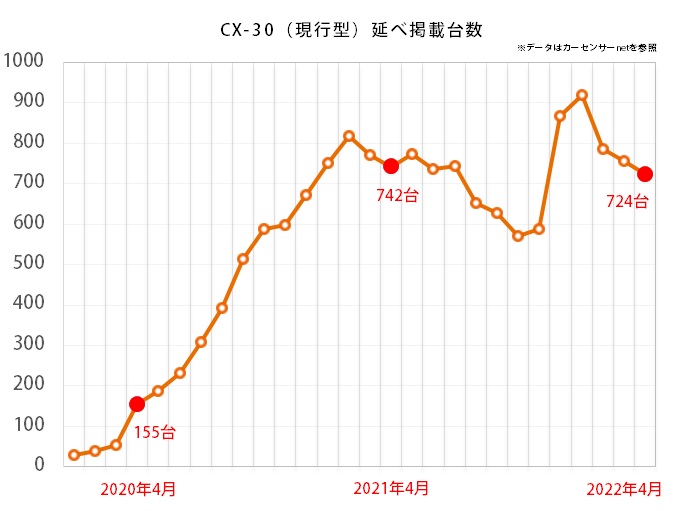 CX-30の延べ掲載台数推移グラフ