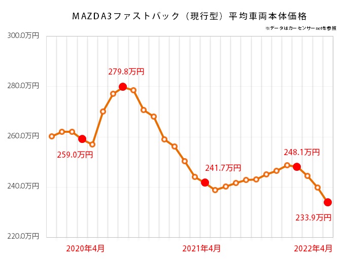 マツダ MAZDA3