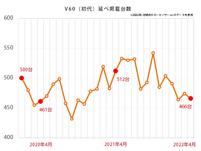 ボルボ V60の延べ掲載台数推移