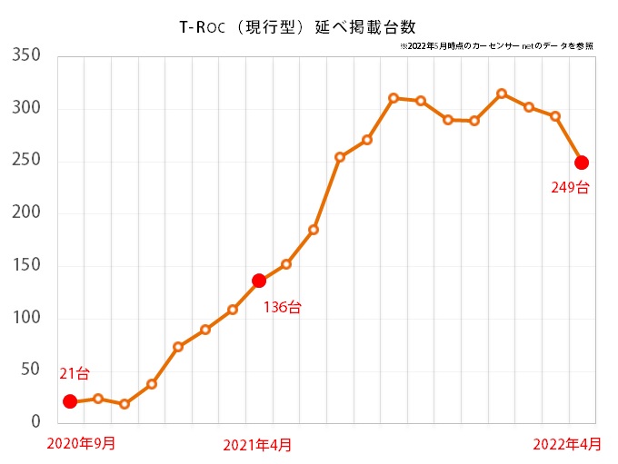 フォルクスワーゲン T-Rocの延べ中古車掲載台数推移グラフ