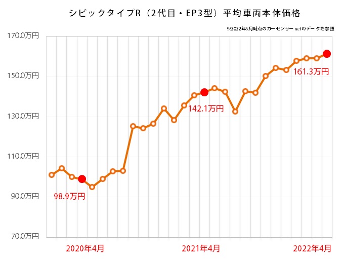 ホンダ シビックタイプRの中古車平均価格推移グラフ