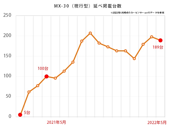 マツダ MX-30の中古車平均価格推移グラフ