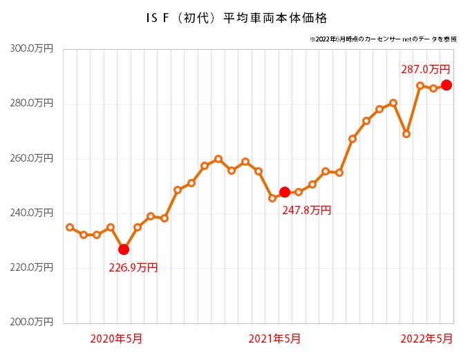 レクサス IS Fの中古車平均価格推移