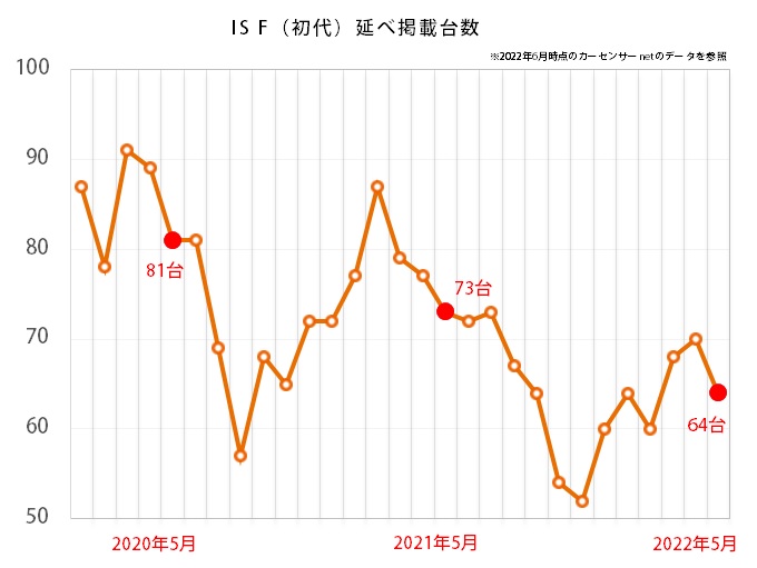 レクサス IS Fの延べ掲載台数推移グラフ