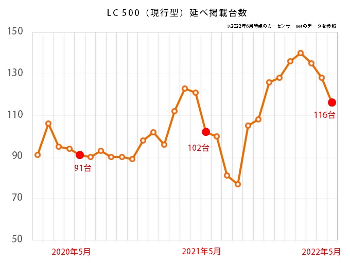 レクサス LC500の延べ掲載台数推移グラフ
