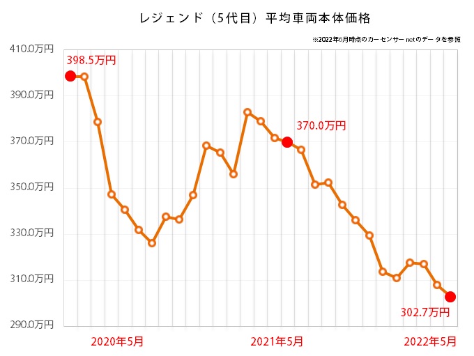 ホンダ レジェンドの中古車平均価格推移グラフ