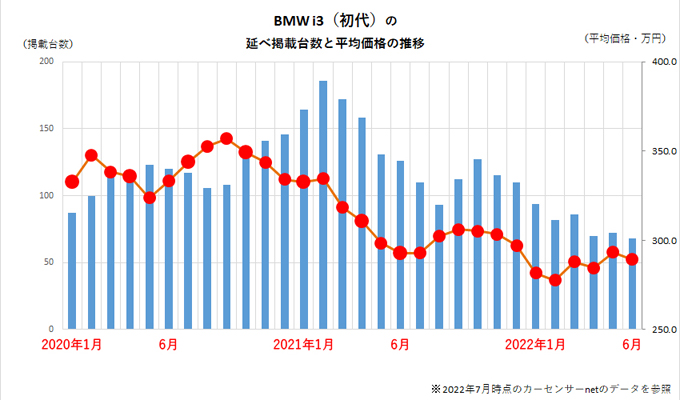 BMW i3の中古車相場グラフ