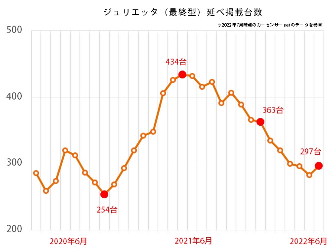 ジュリエッタの延べ掲載台数推移グラフ