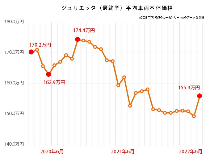 ジュリエッタの中古車平均価格推移グラフ