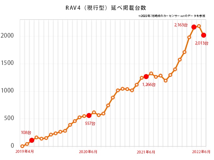 トヨタ RAV4の中古車延べ掲載台数推移グラフ