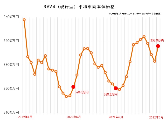 トヨタ RAV4の中古車平均価格推移グラフ