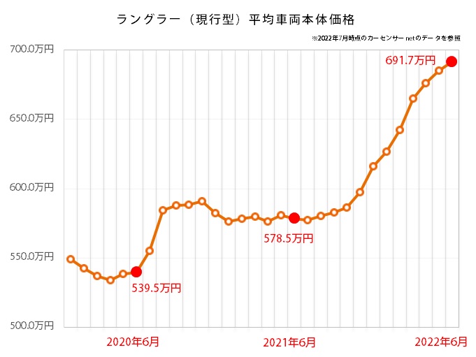 ジープ ラングラーの中古車平均価格推移グラフ