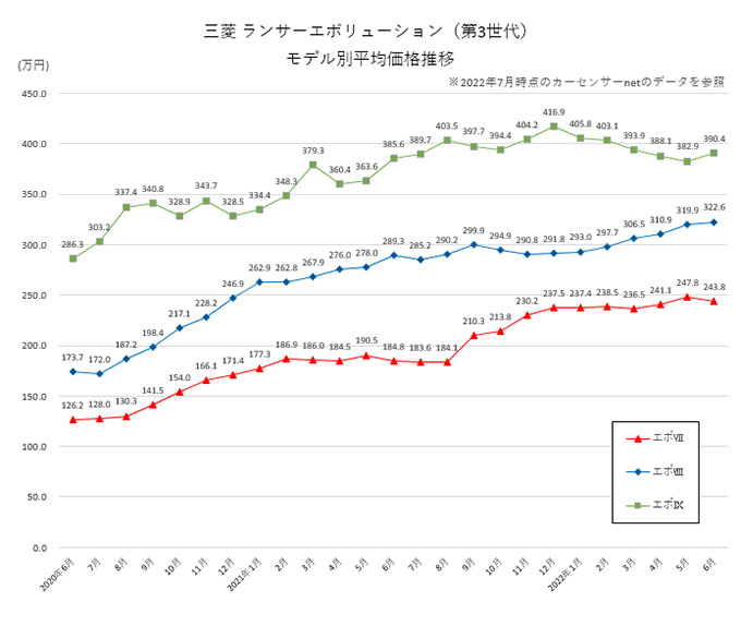 三菱 ランサーエボリューション