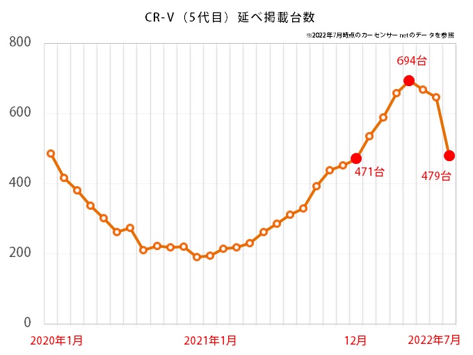 ホンダ CR-Vの延べ掲載台数推移グラフ