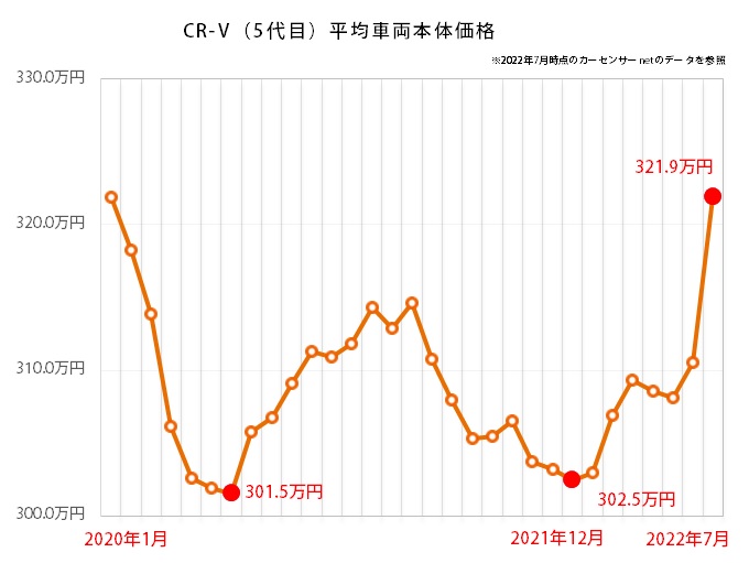 ホンダ CR-Vの中古車平均価格推移グラフ