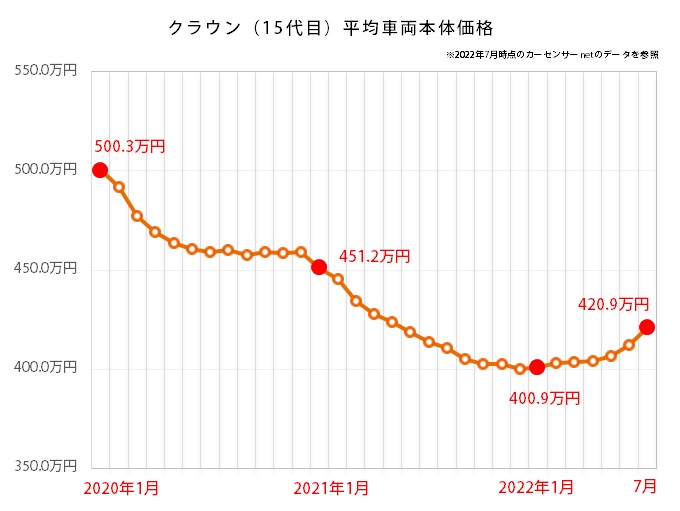 トヨタ クラウンの中古車平均価格推移グラフ