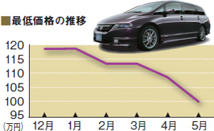 ホンダ オデッセイ｜100万円切りたて中古車最新リポート