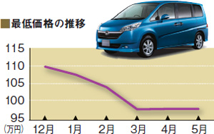 ホンダ ステップワゴン｜100万円切りたて中古車最新リポート