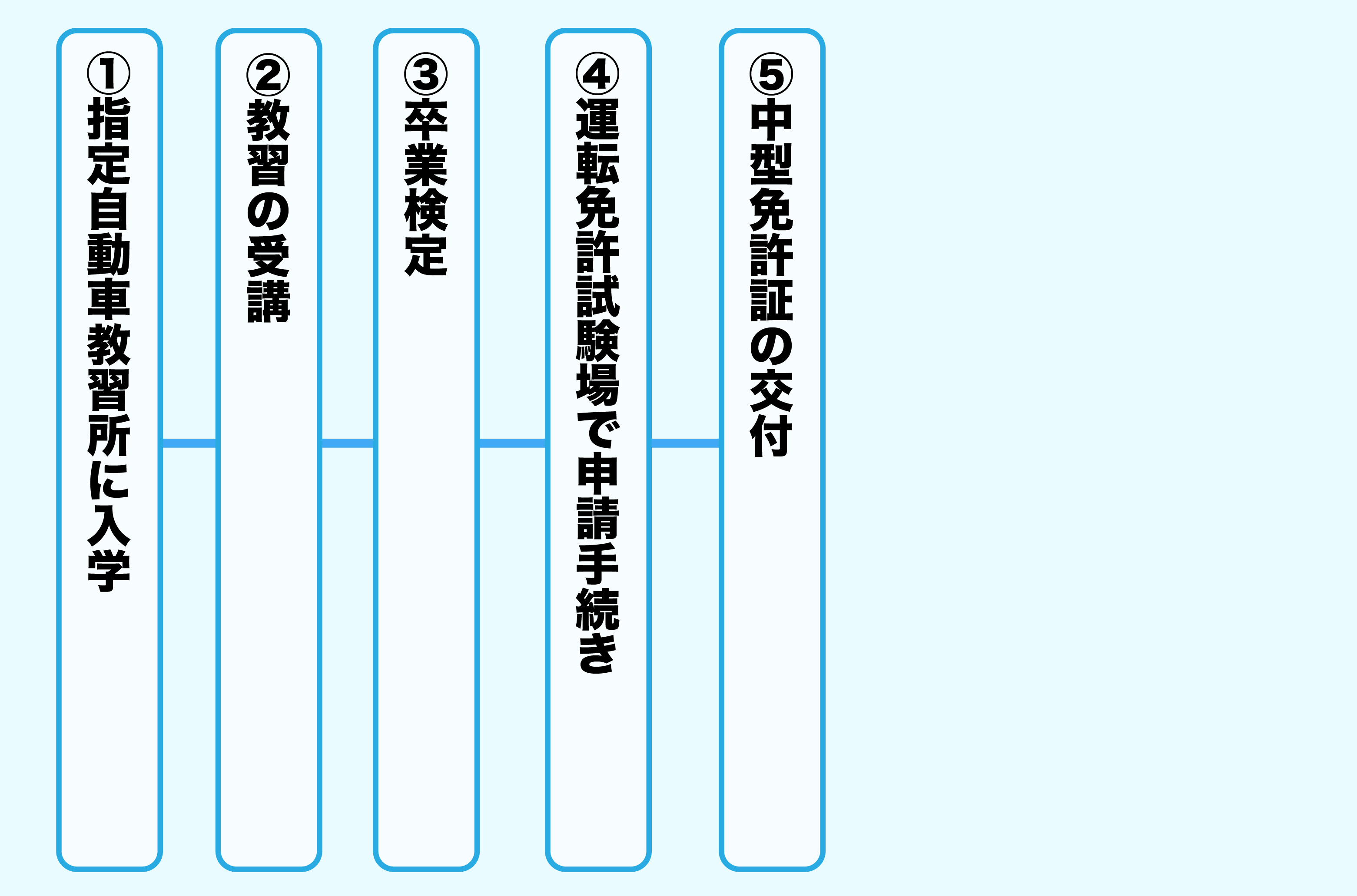 指定自動車教習所に利用した場合の限定解除