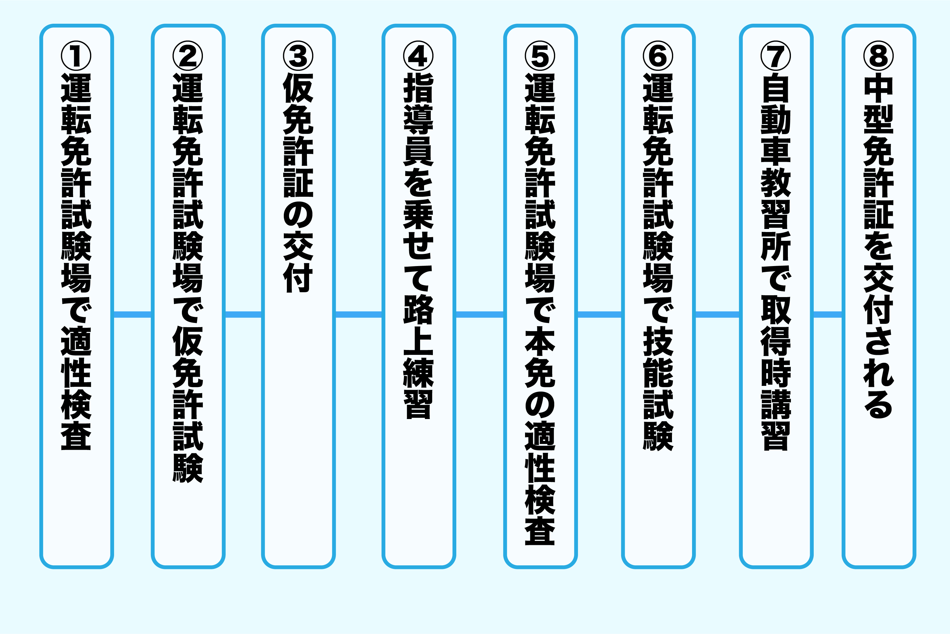 一発試験の流れ