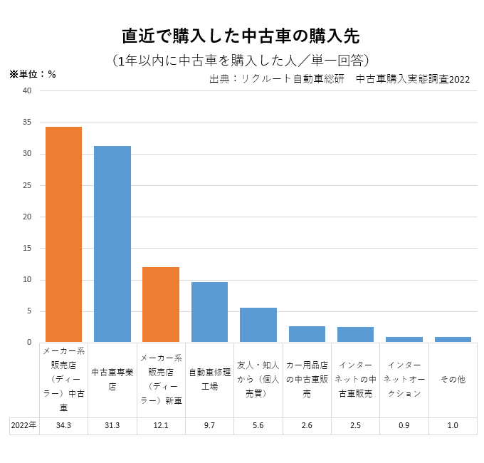  ディーラー商談