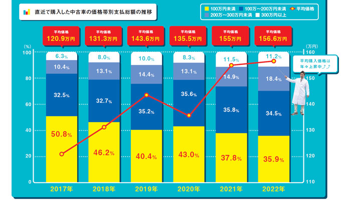 リクルート自動車総研グラフ