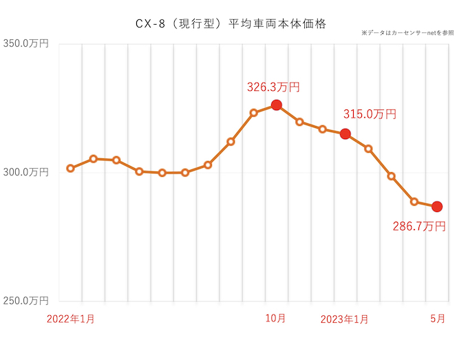 CX-8のグラフ