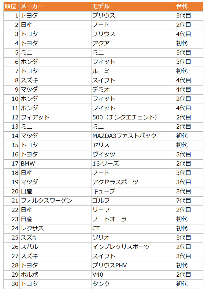 ハッチバック人気ランキングTOP30