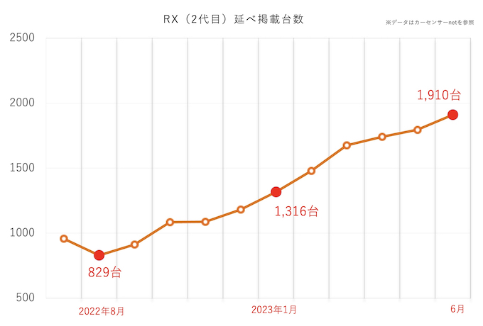レクサス RXのグラフ