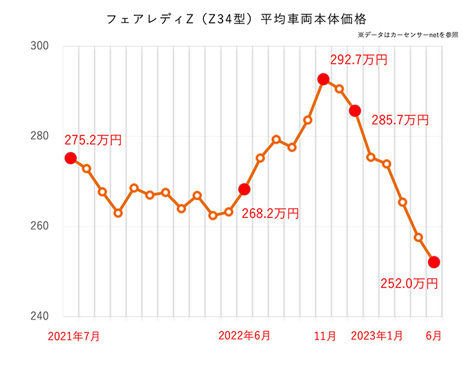 日産 フェアレディZの平均価格推移グラフ