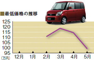 スズキ パレット｜100万円切りたて中古車最新リポート