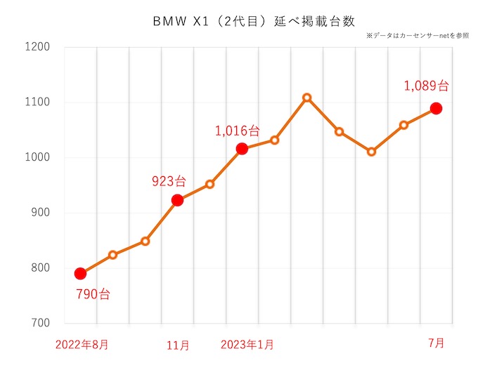 BMW X1のグラフ