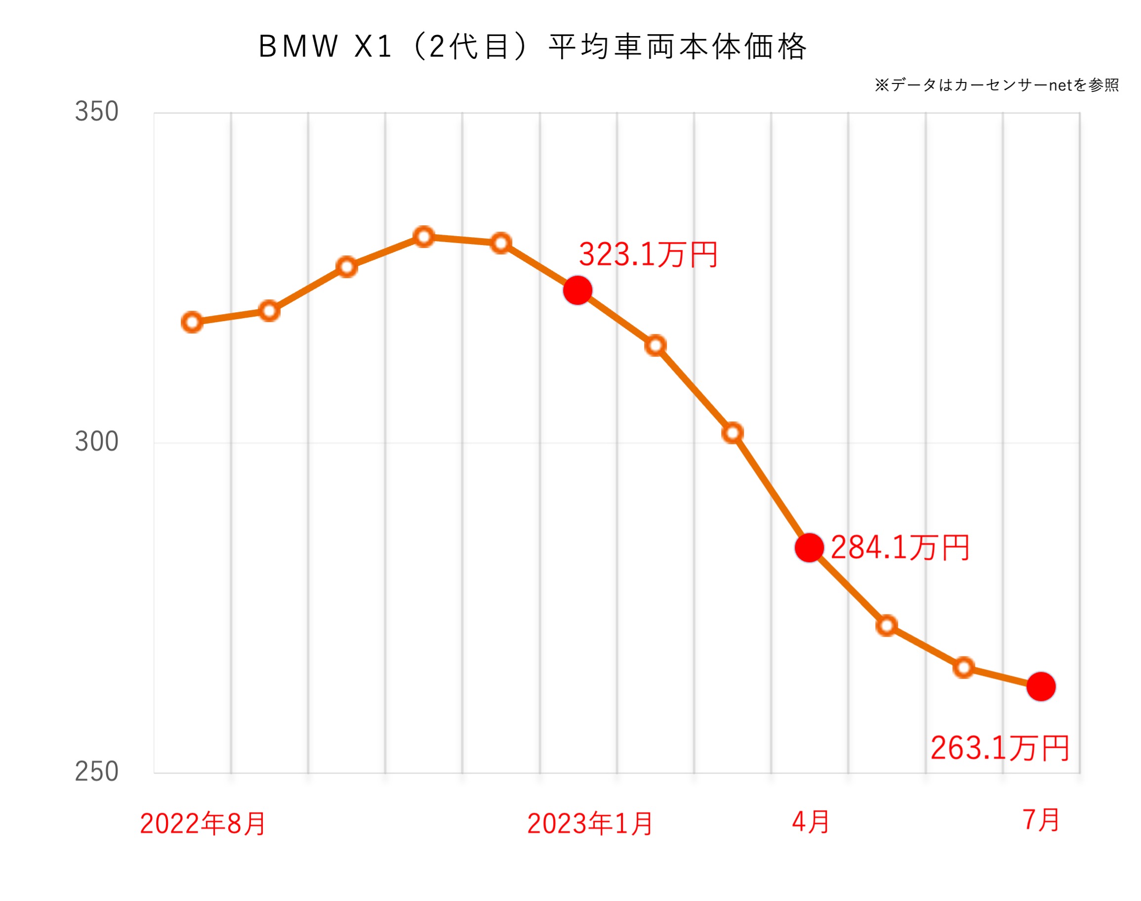 BMW X1のグラフ