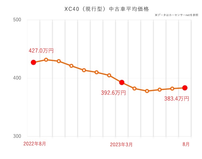 ボルボ XC40グラフ