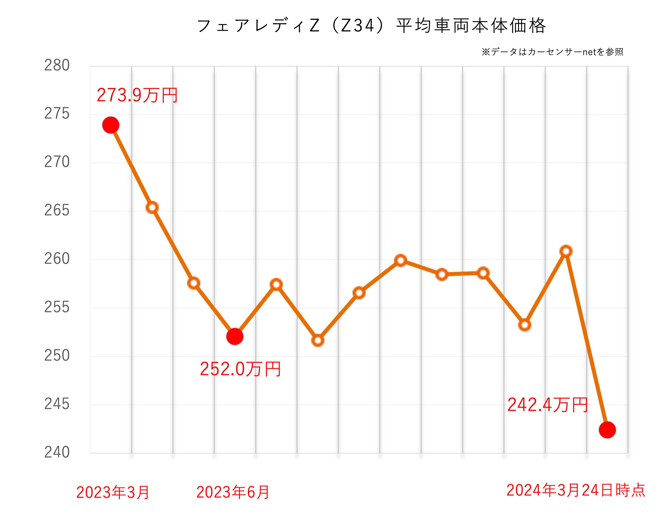 6代目フェアレディZ