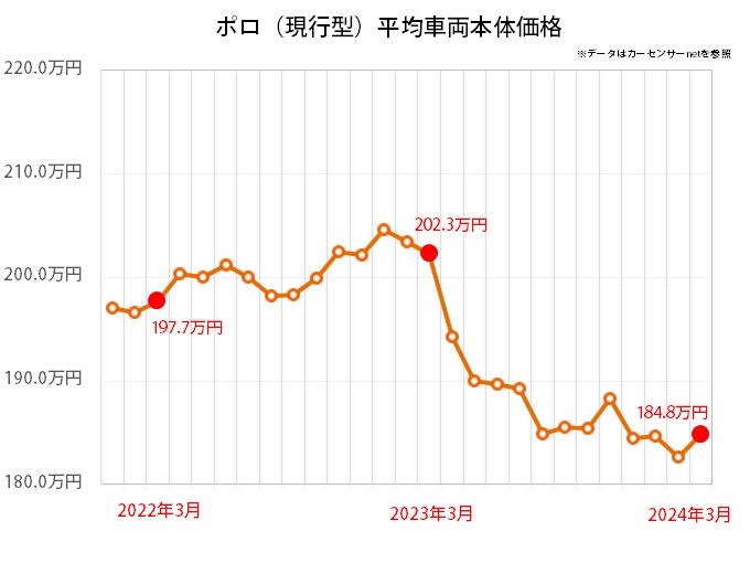 ポロの中古車平均価格推移