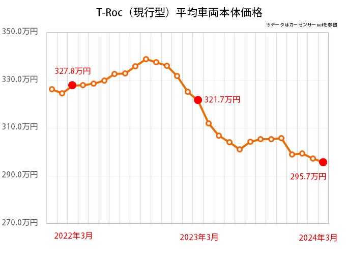 T-Rocの中古車平均価格推移