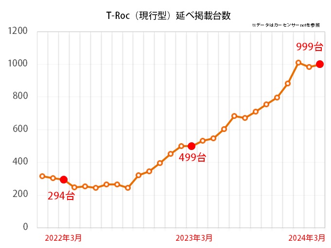 T-Rocの中古車平均流通台数推移