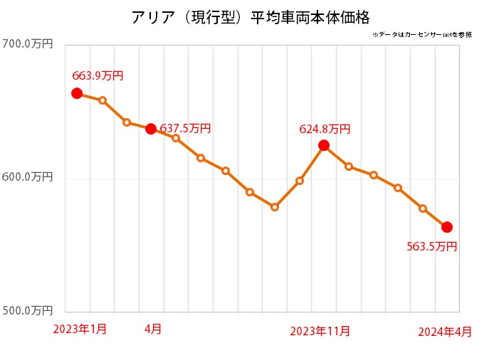 日産 アリアの中古車平均価格推移グラフ