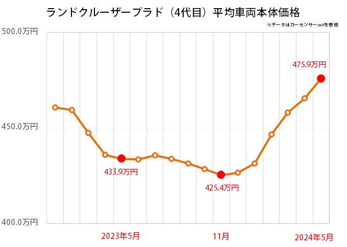  ランドクルーザー プラド