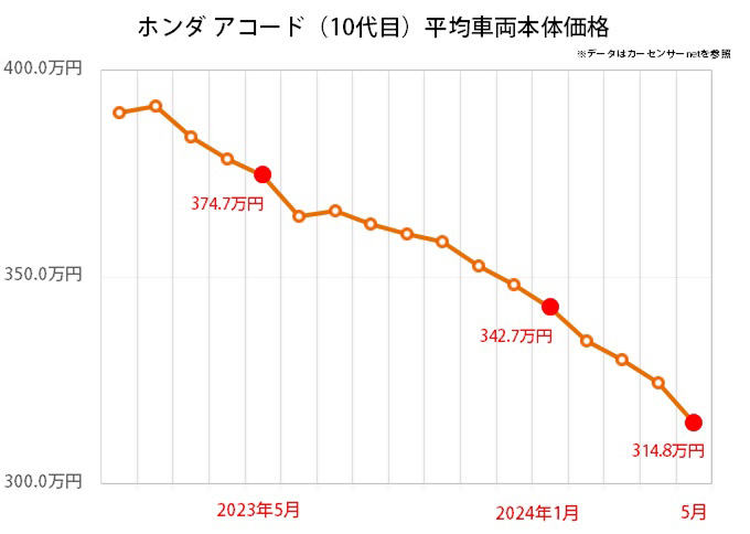 ホンダ アコードの平均価格推移グラフ