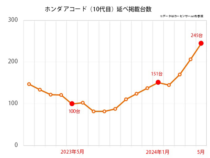 ホンダ アコードの平均価格推移グラフ